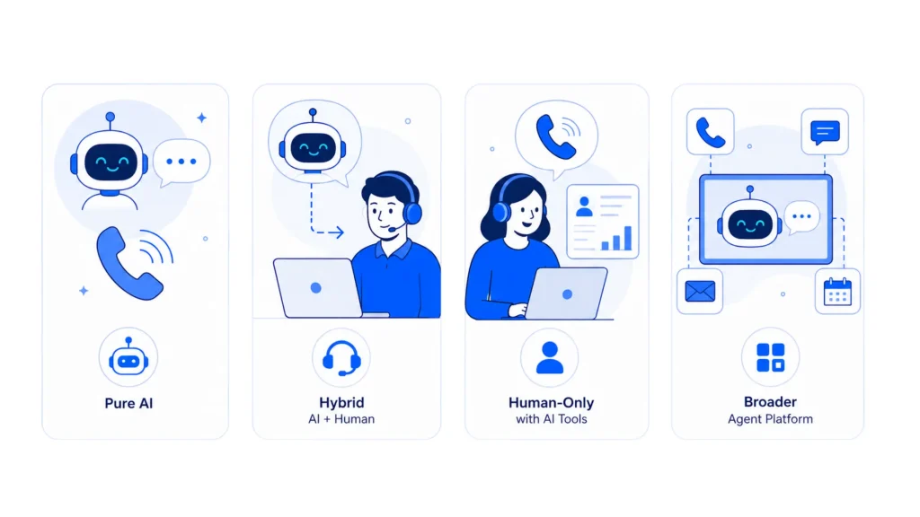 Types of AI Receptionist tools: pure AI, hybrid AI and human, human-only with AI tools, and broader AI agent platforms.