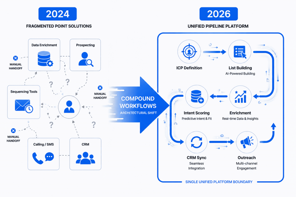 the shift from fragmented sales and marketing tools in 2024 to a unified AI platform in 2026, integrating prospecting, data enrichment, CRM sync, intent scoring, list building, and outreach into a single workflow.
