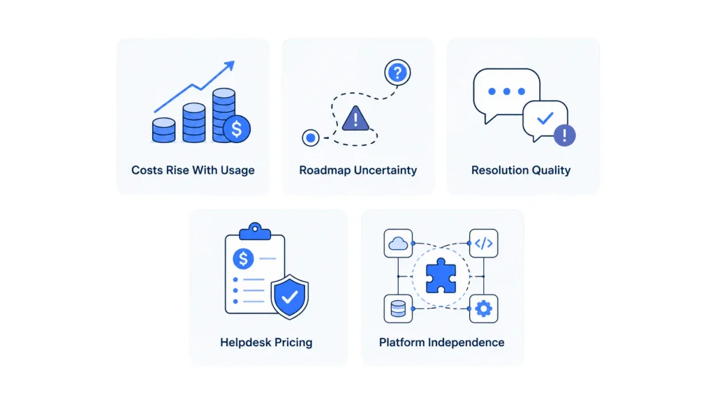 Key reasons businesses seek Fin alternatives, including rising costs, pricing concerns, resolution quality, platform flexibility, and product uncertainty.
