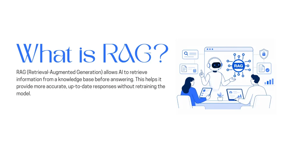 Diagram explaining retrieval-augmented generation using external knowledge sources for AI responses.
