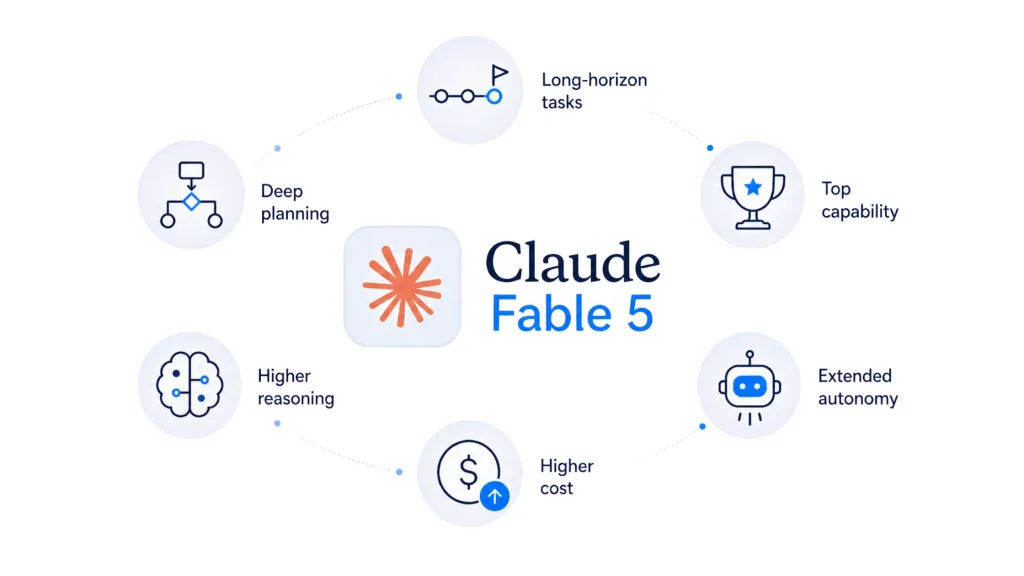 Claude Fable 5 overview highlighting advanced reasoning, deep planning, long-horizon tasks, autonomy, and top-tier capability.