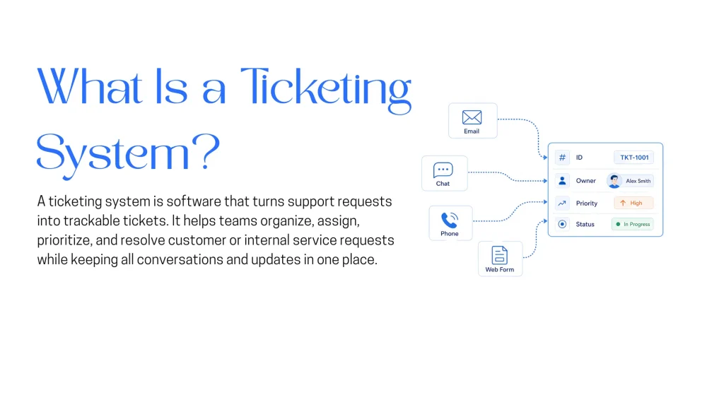 Diagram showing support requests from email, chat, phone, and web forms converted into trackable tickets.