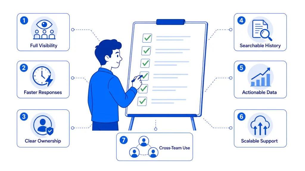 Illustration highlighting visibility, faster responses, ownership, searchable history, analytics, scalability, and cross-team collaboration.