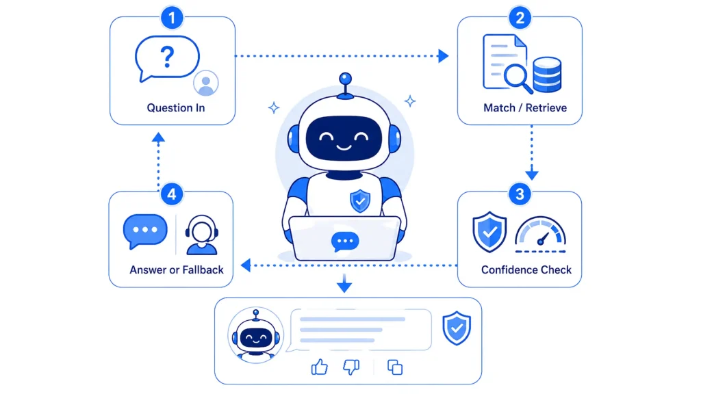 Diagram showing how an FAQ chatbot processes questions.
