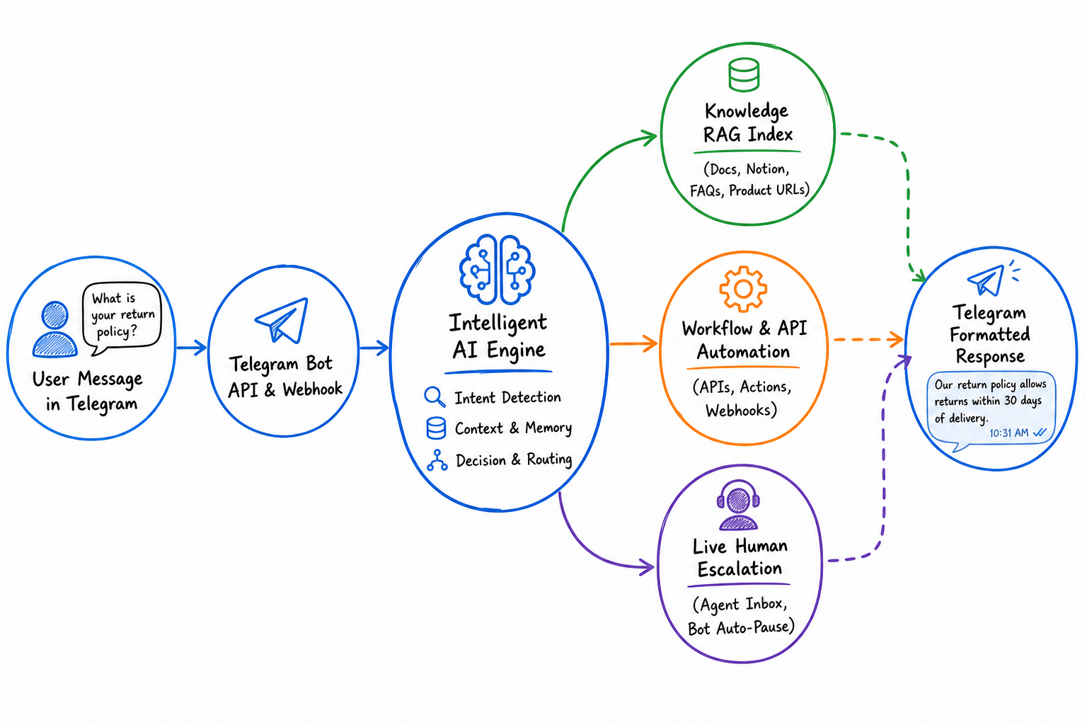 Technical architecture diagram of a Telegram AI Bot showing webhook routing, RAG search, workflow automation, and human escalation