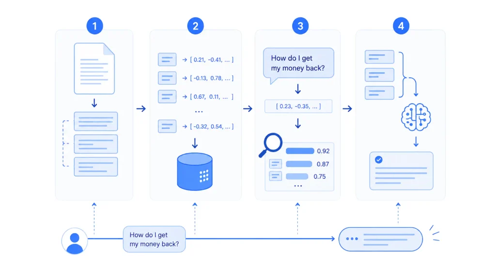 Four-step RAG workflow showing document chunking, embedding storage, retrieval, and AI-generated responses.