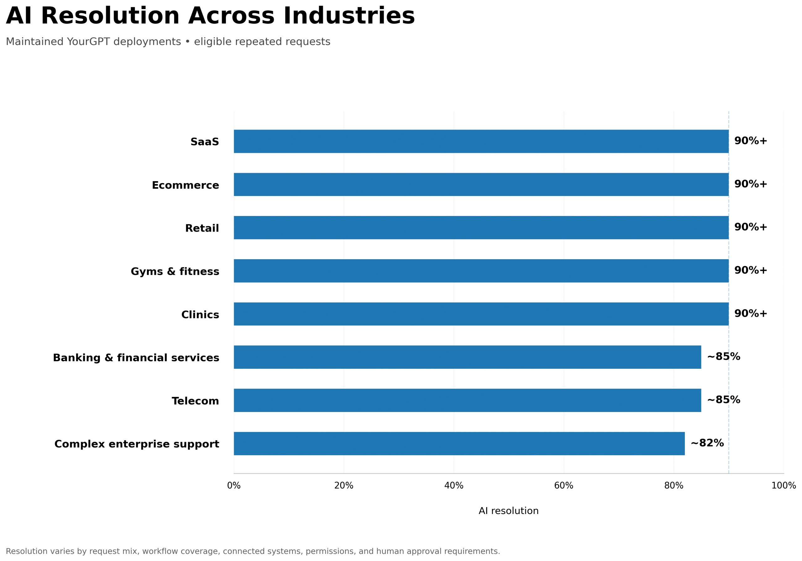Bar chart of AI resolution across industries, with SaaS, ecommerce, retail, gyms, and clinics at 90%+