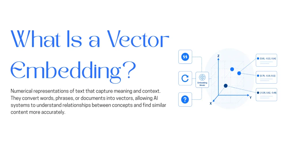 Visual explanation of how AI converts text into numerical vectors to capture meaning, context, and semantic relationships.