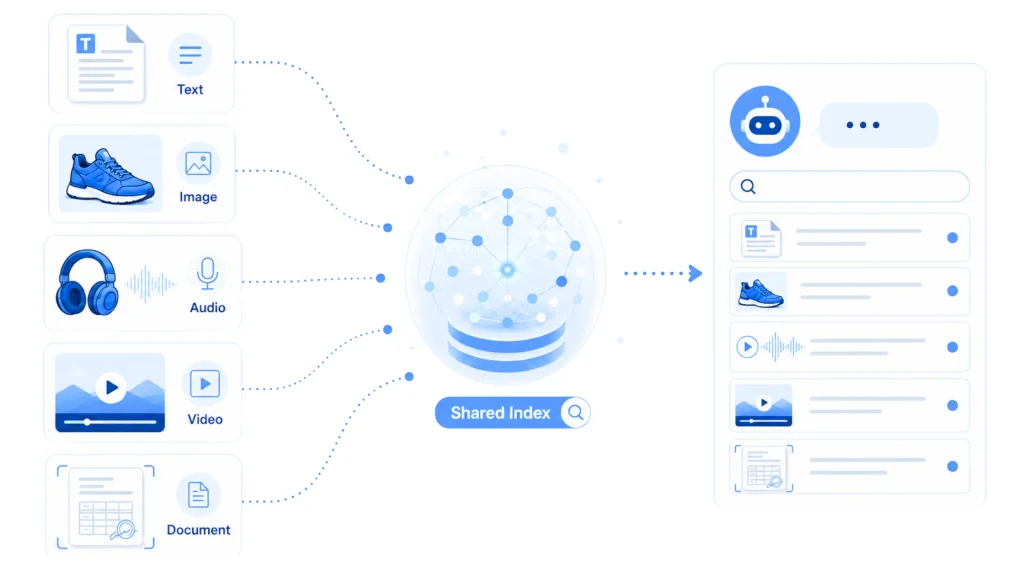 Diagram illustrating how text, images, audio, video, and documents are converted into a shared searchable vector index.