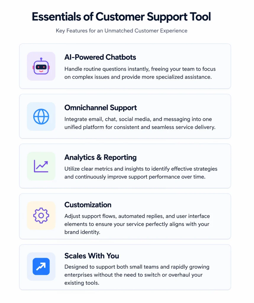 Five customer support tool capabilities including AI assistance, omnichannel support, analytics, customization, and capacity to grow