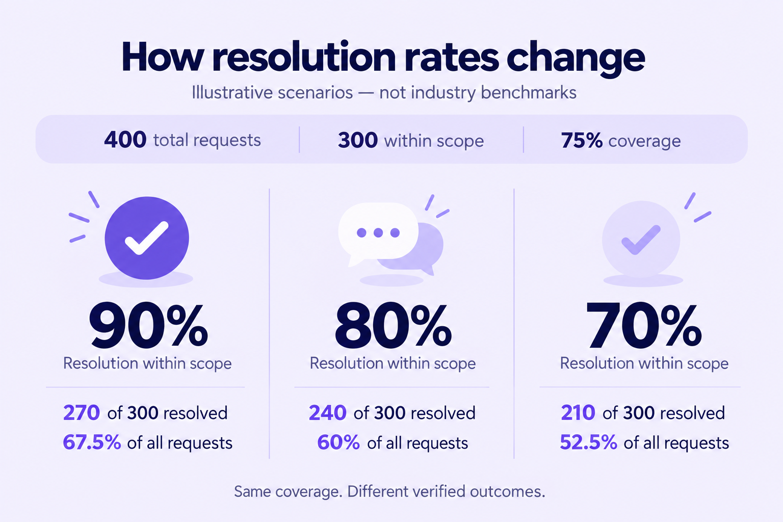 Illustrative scenarios for 400 total requests and 300 in scope: 90%, 80% and 70% scoped resolution correspond to 67.5%, 60% and 52.5% overall resolution