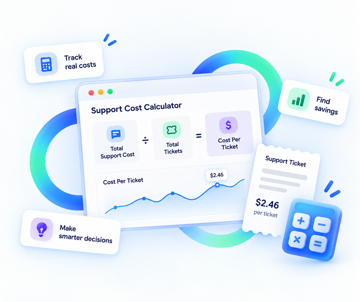Customer support cost calculator dashboard showing total support cost divided by total tickets