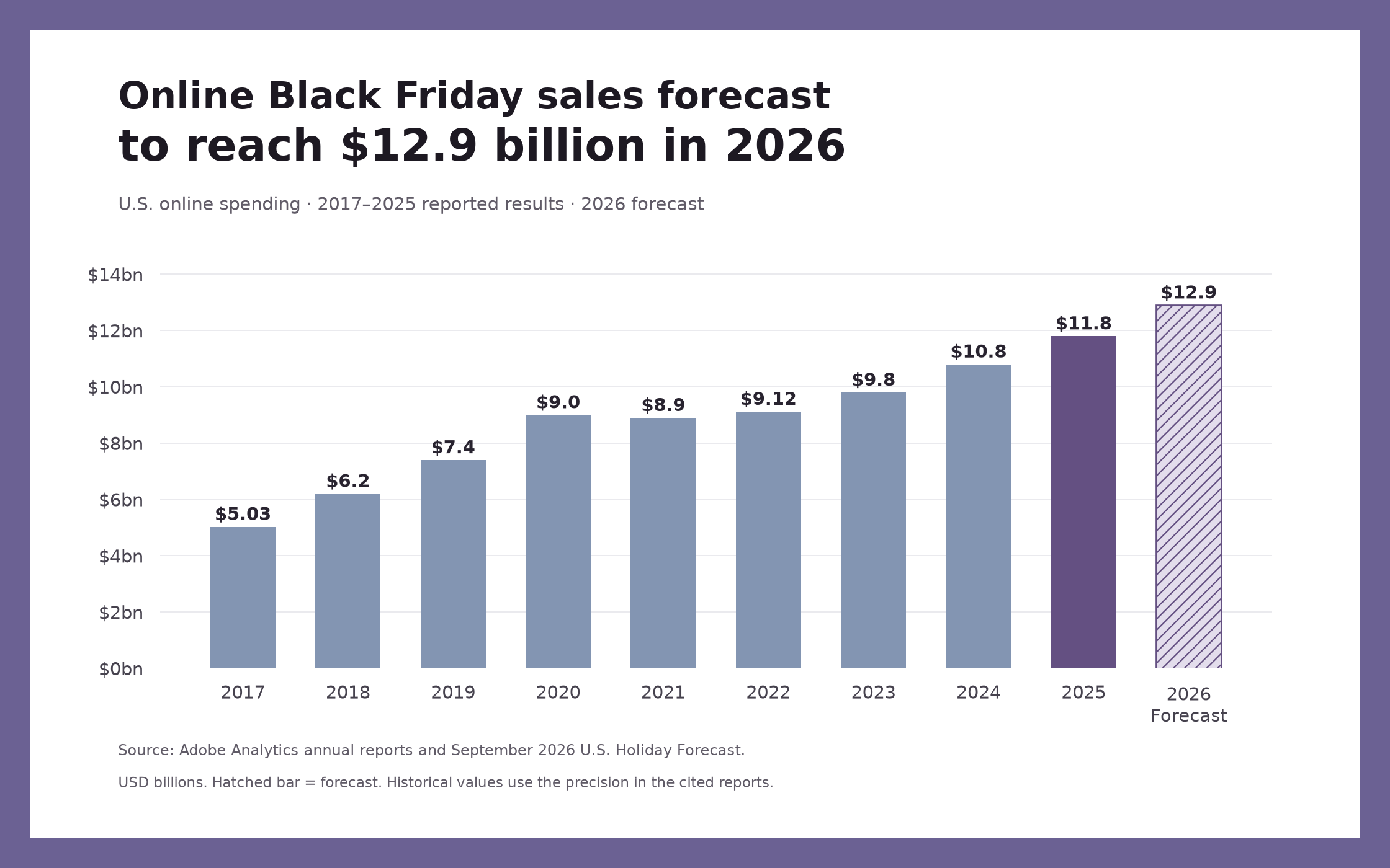 U.S. Black Friday online spending by year in billions of dollars: 2017 5.03, 2018 6.2, 2019 7.4, 2020 9.0, 2021 8.9, 2022 9.12, 2023 9.8, 2024 10.8, 2025 11.8 and 2026 forecast 12.9