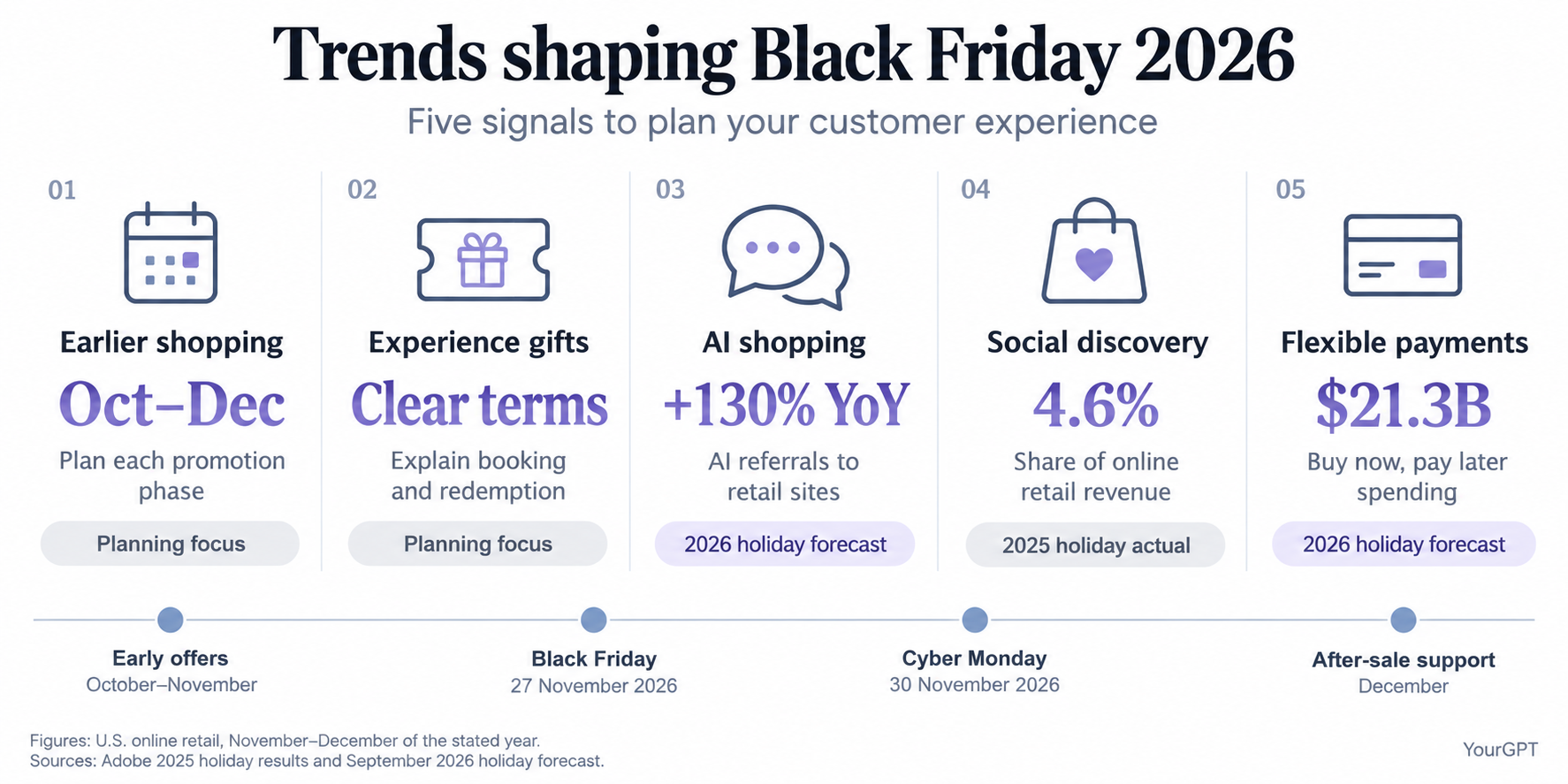 Black Friday 2026 trends: earlier shopping, experience gifts, AI referrals, social discovery and flexible payments, with labeled 2025 results and 2026 forecasts