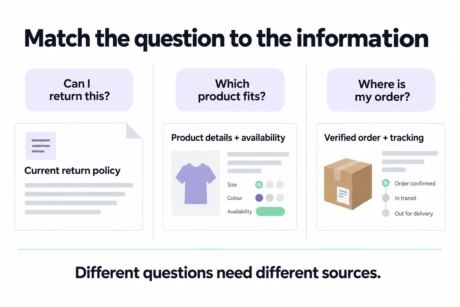 Customer questions matched to the store policy, product catalog, and verified order or tracking information needed to answer them.