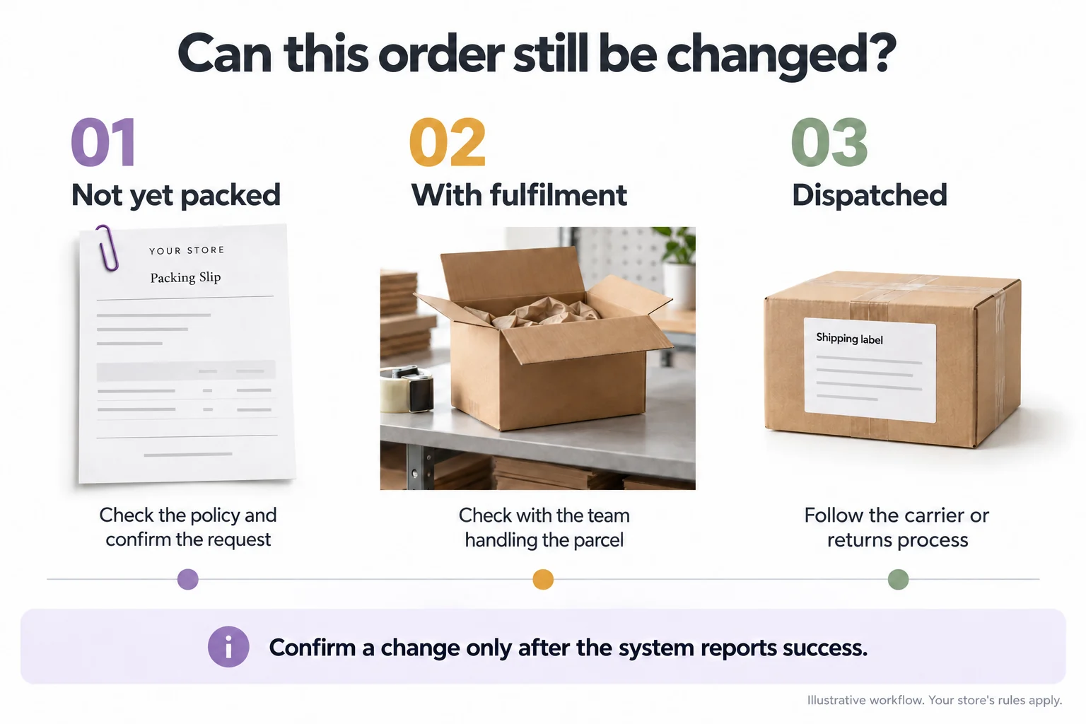 Order-change checks at three stages: before packing, with the fulfilment team, and after dispatch.