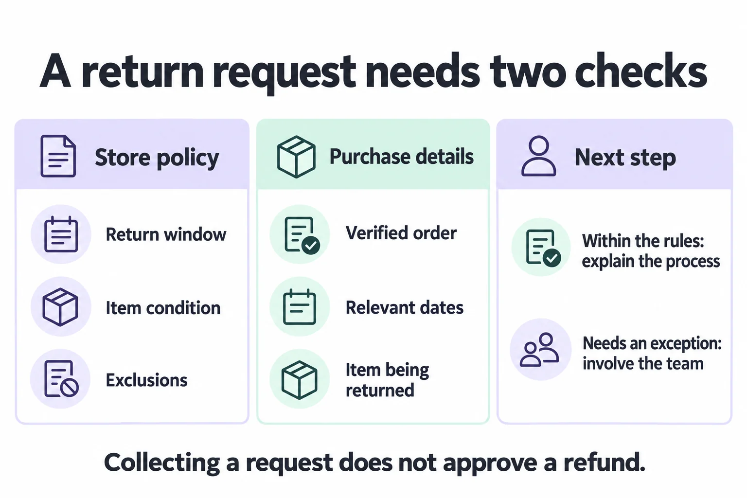 Return handling combines store policy with verified purchase details before explaining the process or involving the team.