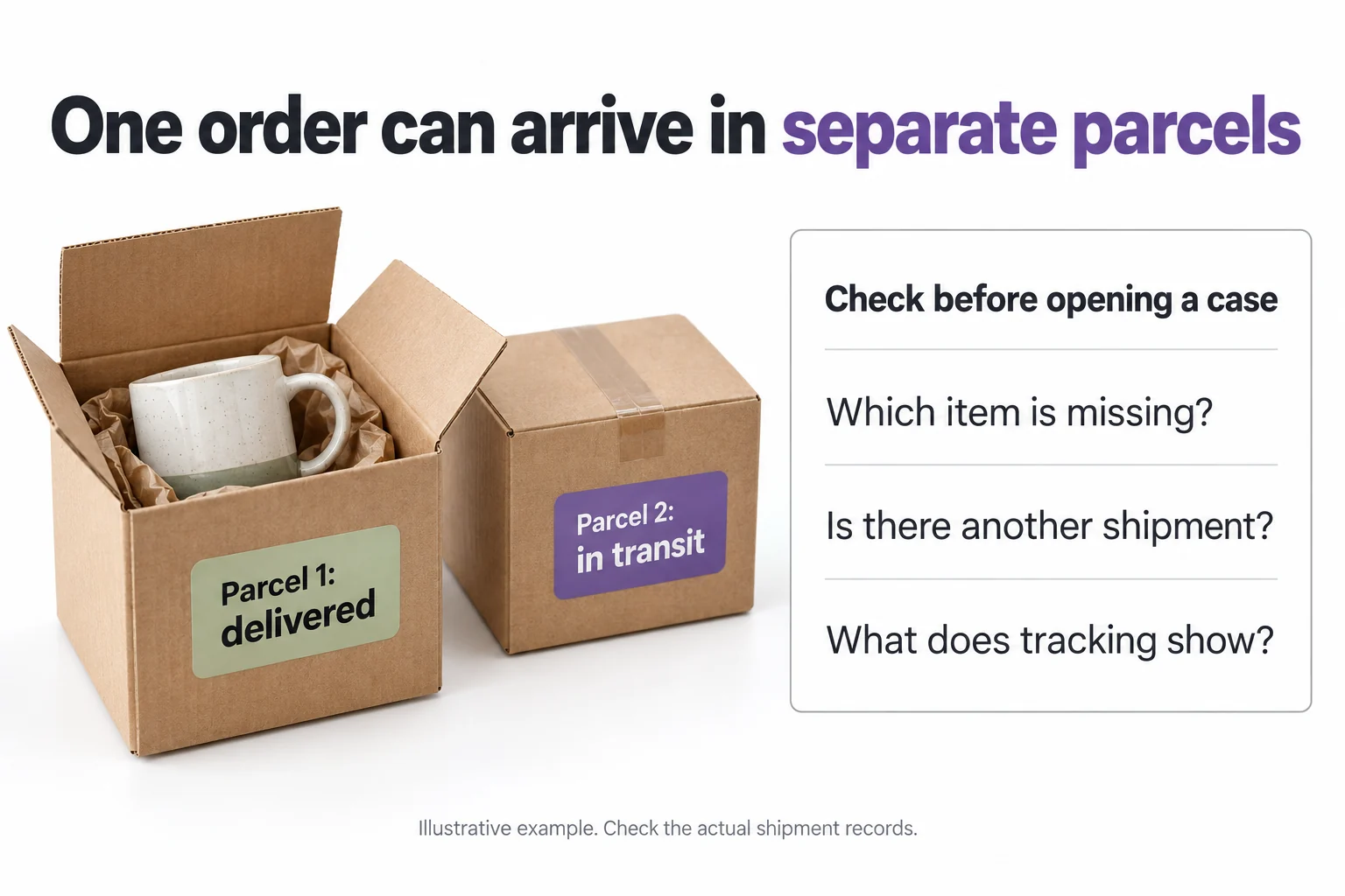 One order split into a delivered parcel and an in-transit parcel, with checks to identify the missing item and its shipment.