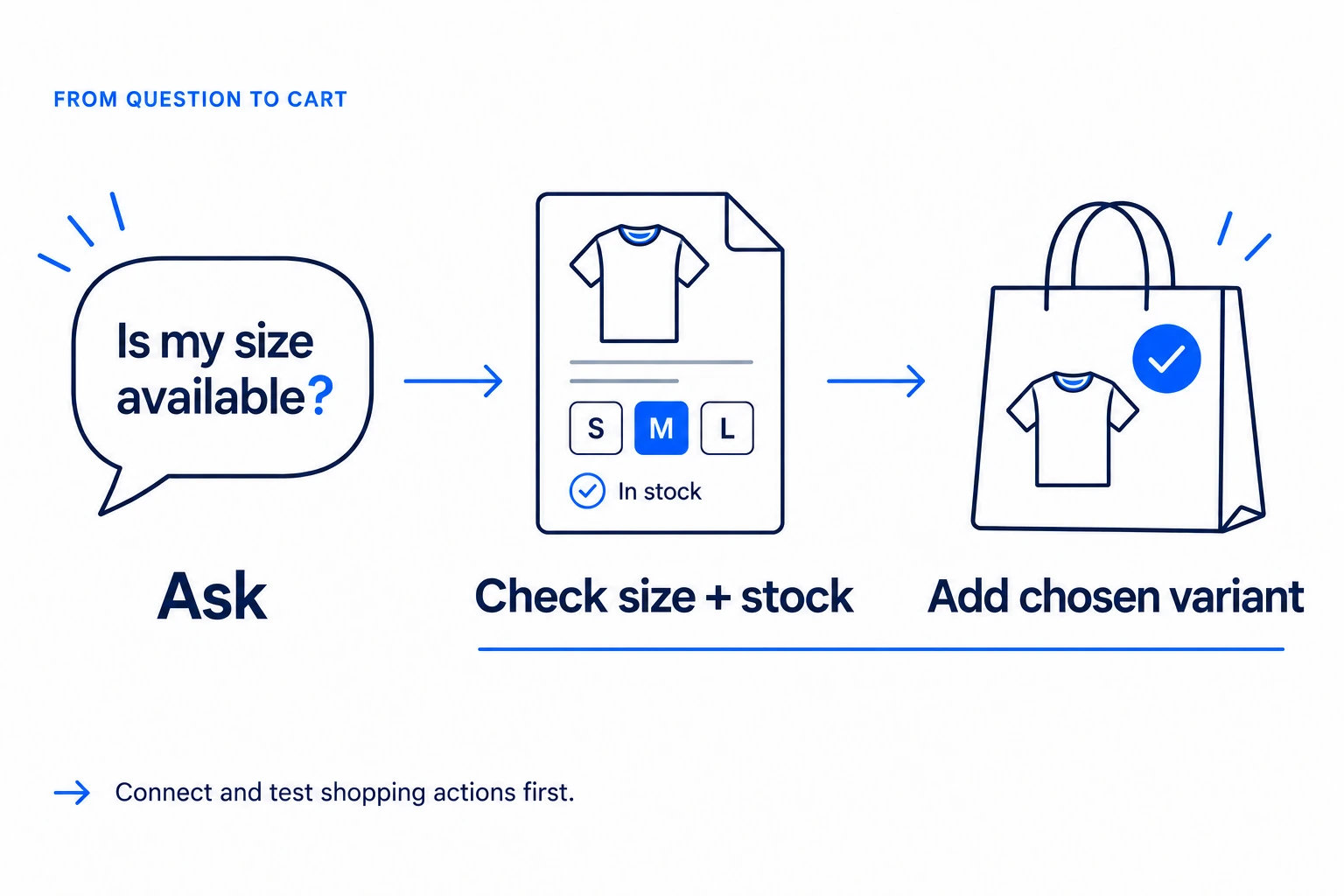 An illustrative T-shirt question leads to checking size and stock, then adding the chosen variant through a connected shopping action