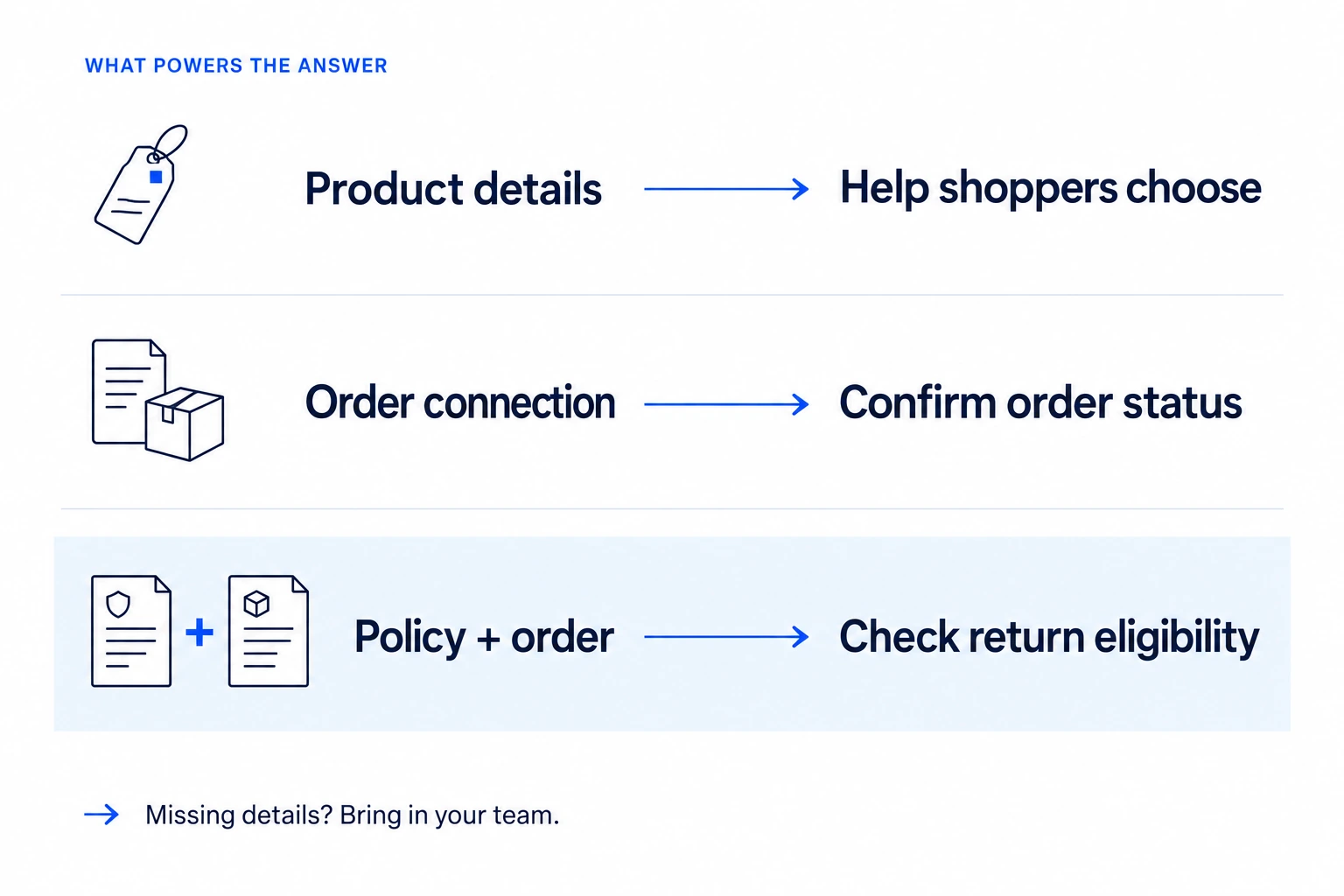 Product details support choosing, an order connection supports status, and policy plus order support return eligibility, with a human handoff for missing details