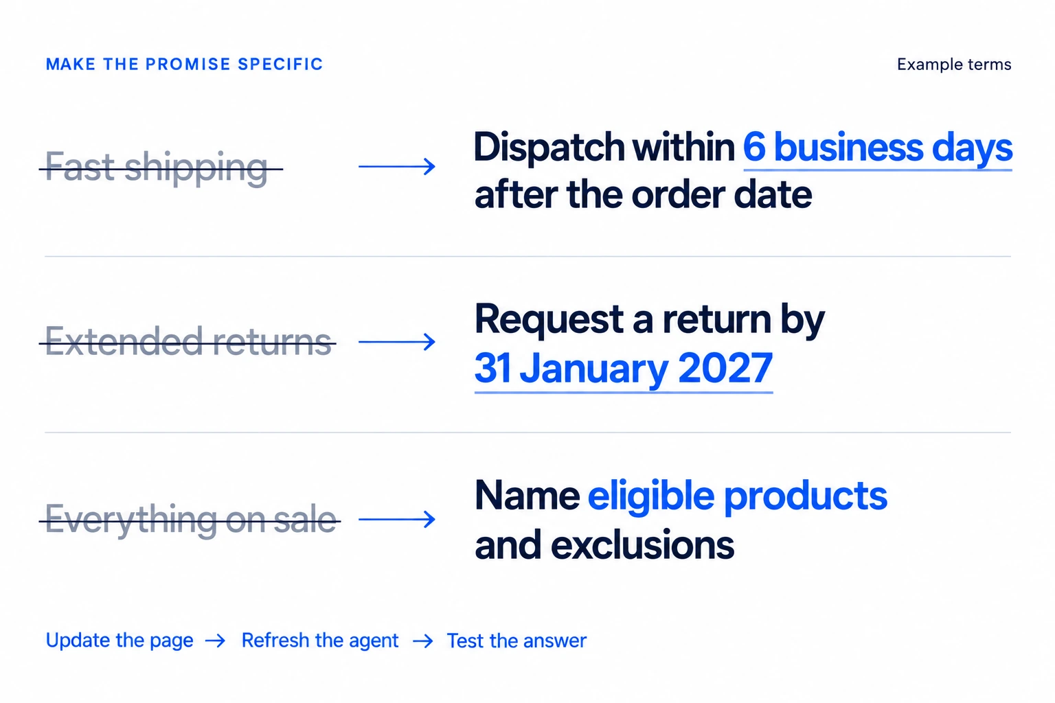 Illustrative policy edits replace vague promises with dispatch within six business days after the order date, a 31 January 2027 return request deadline, and named eligible products and exclusions