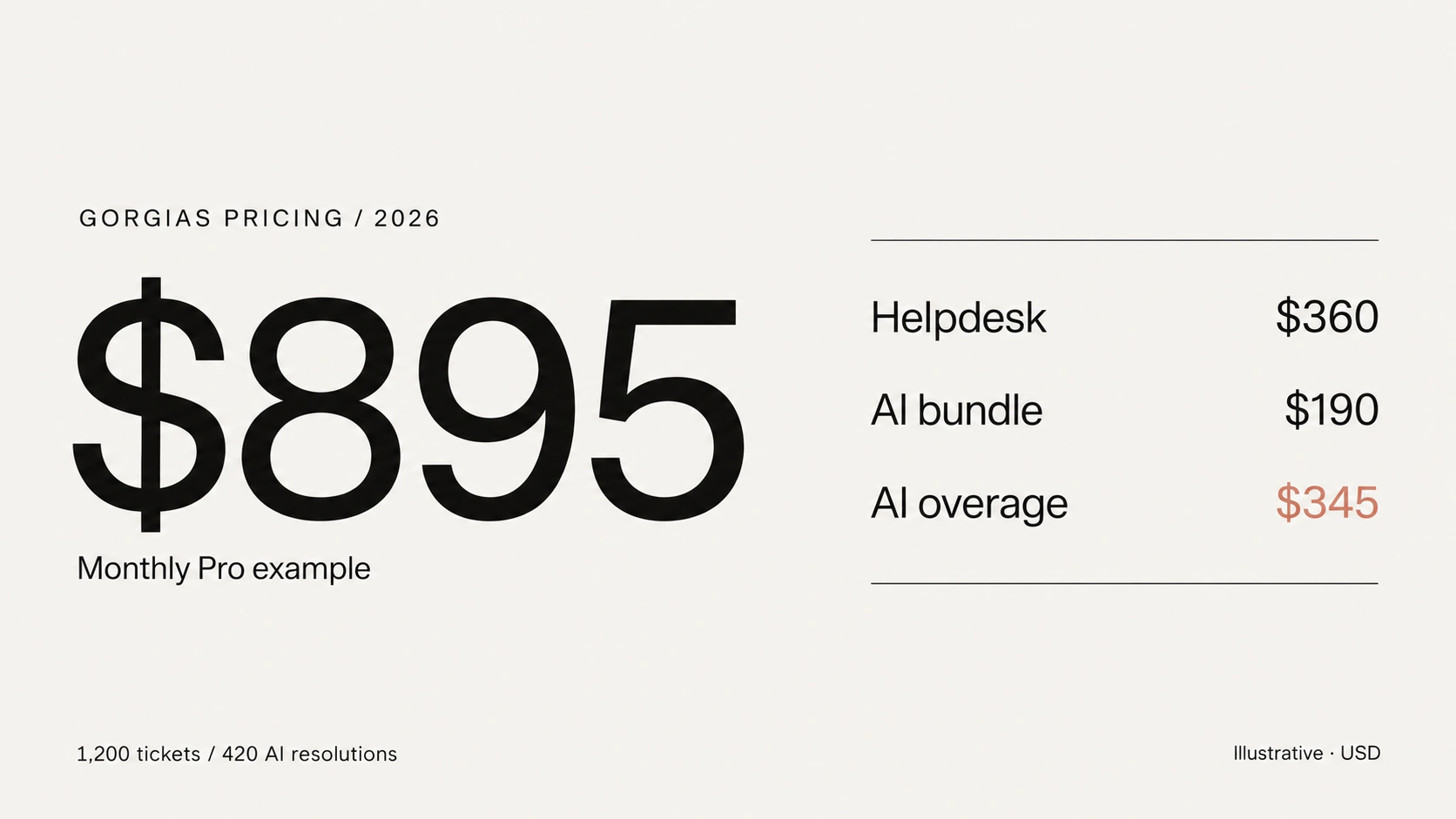 Illustrative monthly Gorgias Pro estimate of $895 with $360 Helpdesk, $190 AI bundle and $345 AI overage for 1,200 tickets and 420 AI resolutions