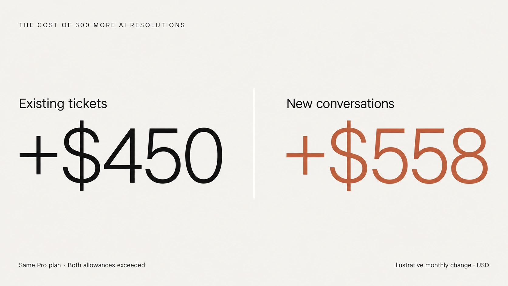 From a $1,759 monthly Pro baseline, converting 300 existing tickets to AI adds $450 while adding 300 new AI-completed conversations adds $558
