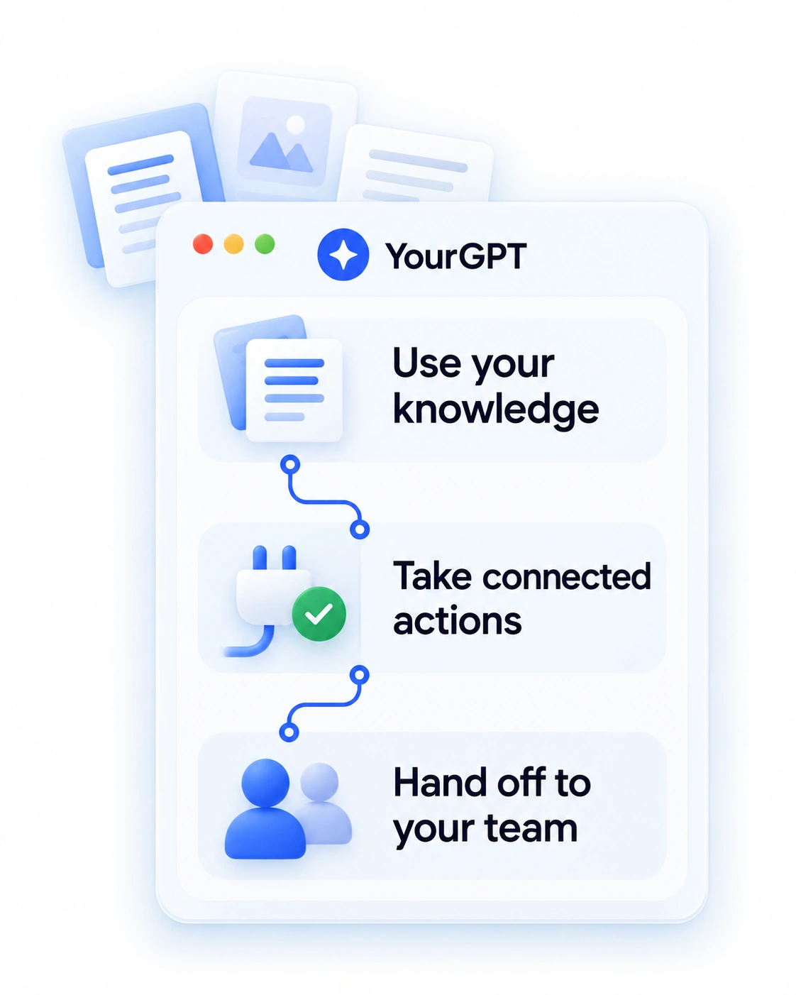 Illustration of YourGPT using business knowledge, taking connected actions, and handing requests to a team
