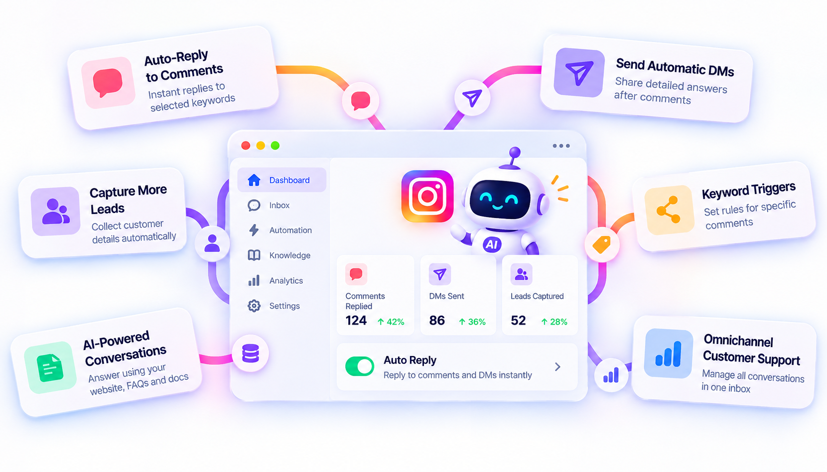 YourGPT AI Instagram automation dashboard showing automatic comment replies, direct messages, keyword triggers, and lead capture