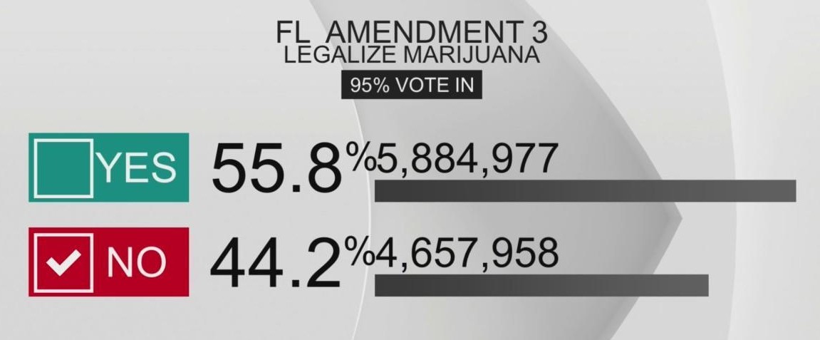 Ici c’est le vote du peuple qui décide au lieu du gouvernement: la marijuana récréative légale a échoué en Floride.
