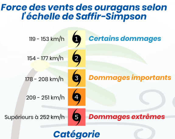 On ne s’en sort  pas ! L’AccuWeather prévoit une saison des ouragans active, la Floride et sa cousine la Louisiane présentent des risques élevés pour 2025