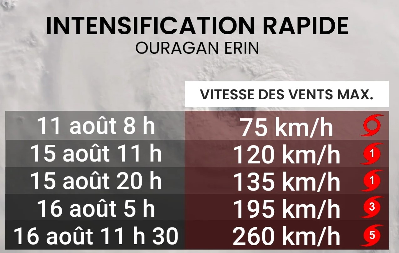 ATTENTION : l’ouragan Erin s'est intensifié rapidement devenant catégorie 5 une catégorie rare des plus destructives