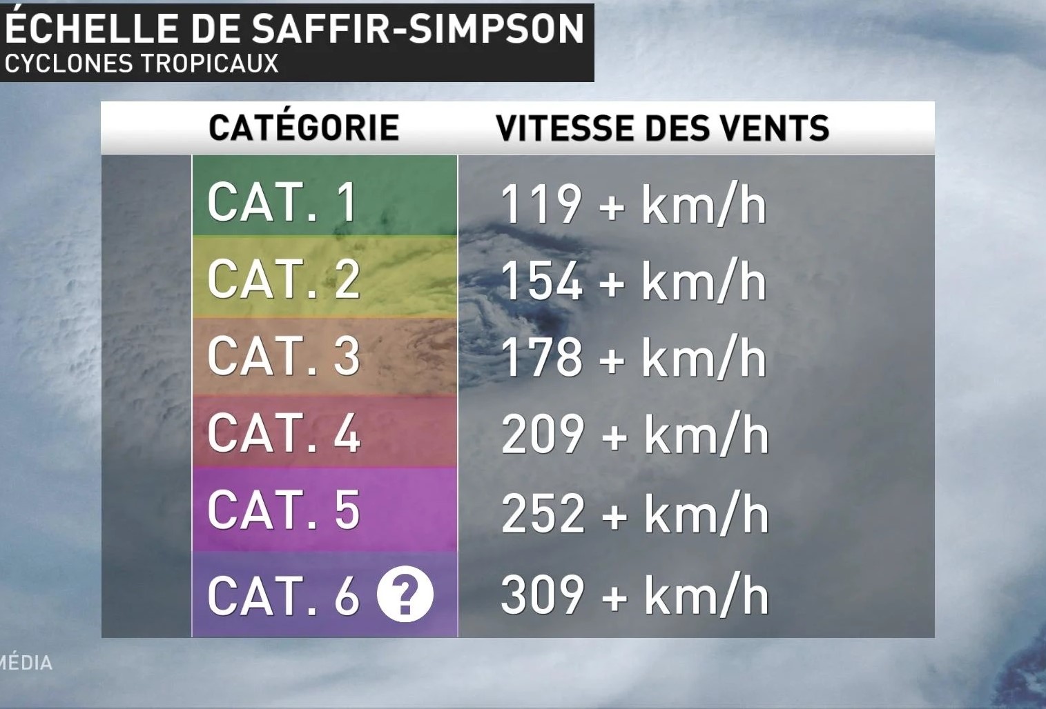 Les climatologues n’auront nul choix un jour que d’ajouter la catégorie 6 sur la liste des ouragans possibles en Floride et ailleurs. Voici pourquoi