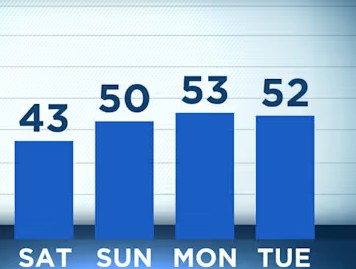 La Floride de vos amours avec du temps frais et un ciel dégagé autour de 55 degrés