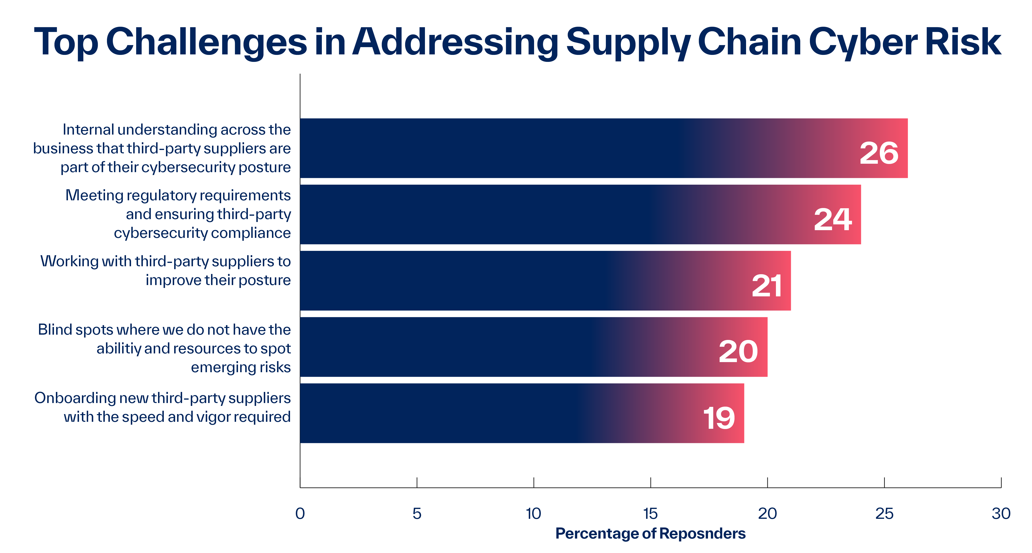 Top Challenges Addressing Supply Chain Risk