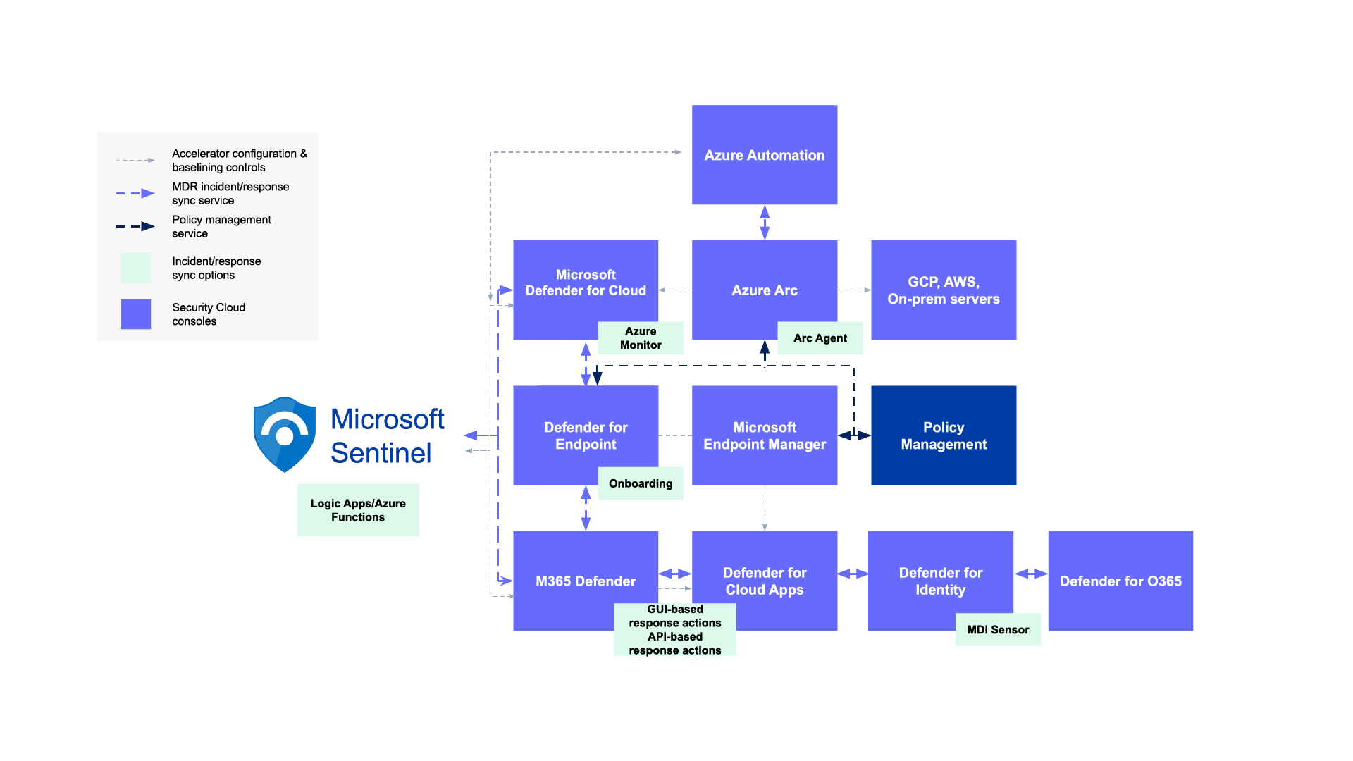 Microsoft Sentinel