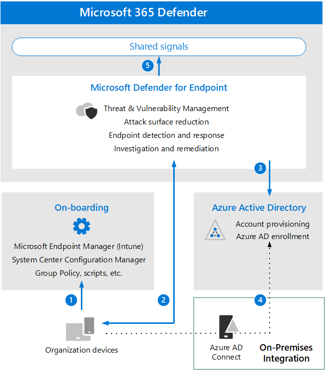 Microsoft Defender for Endpoint: Architecture, Features & Plans