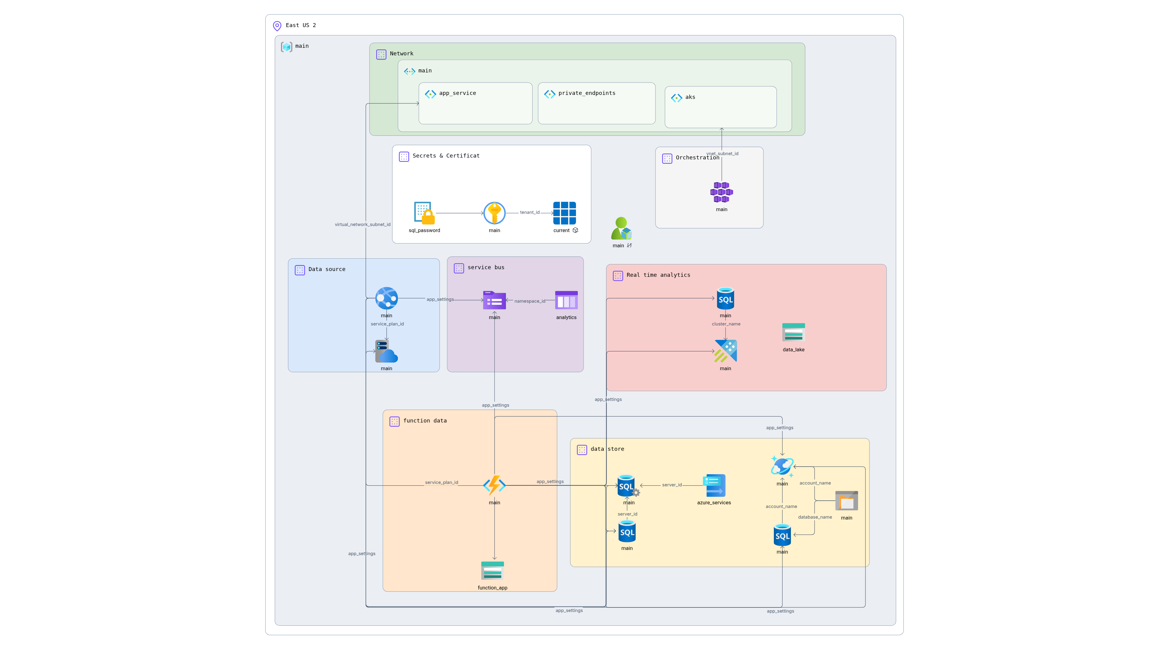 Azure Real-time Analytics Architecture with Service Bus