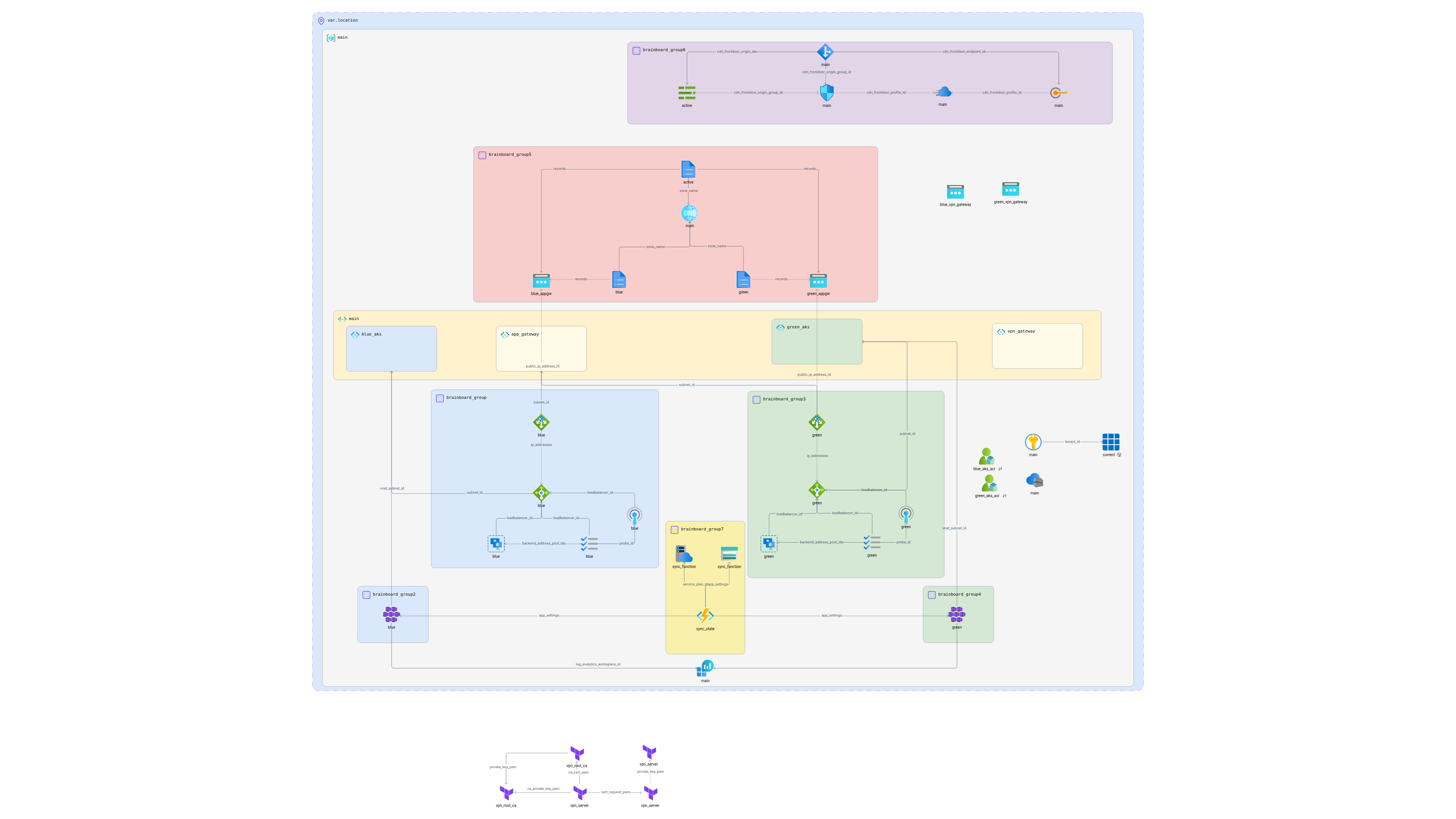 Azure Blue-Green AKS Deployment