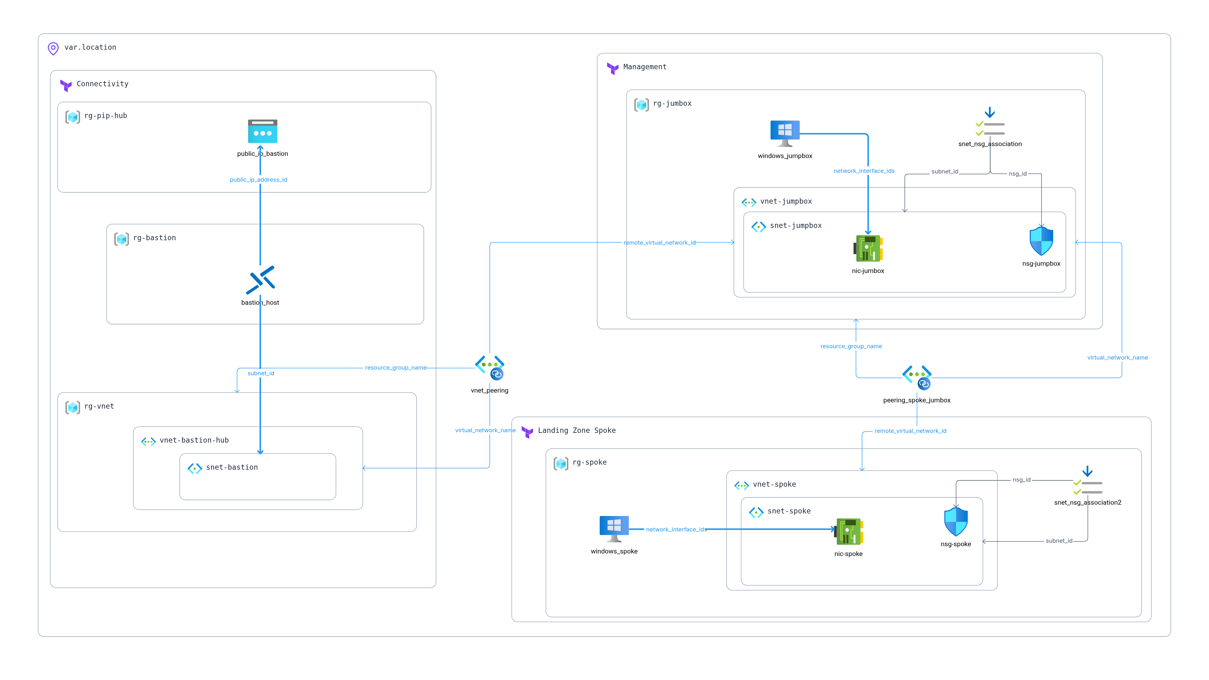Azure Secure Jumpbox & Bastion Hub-Spoke