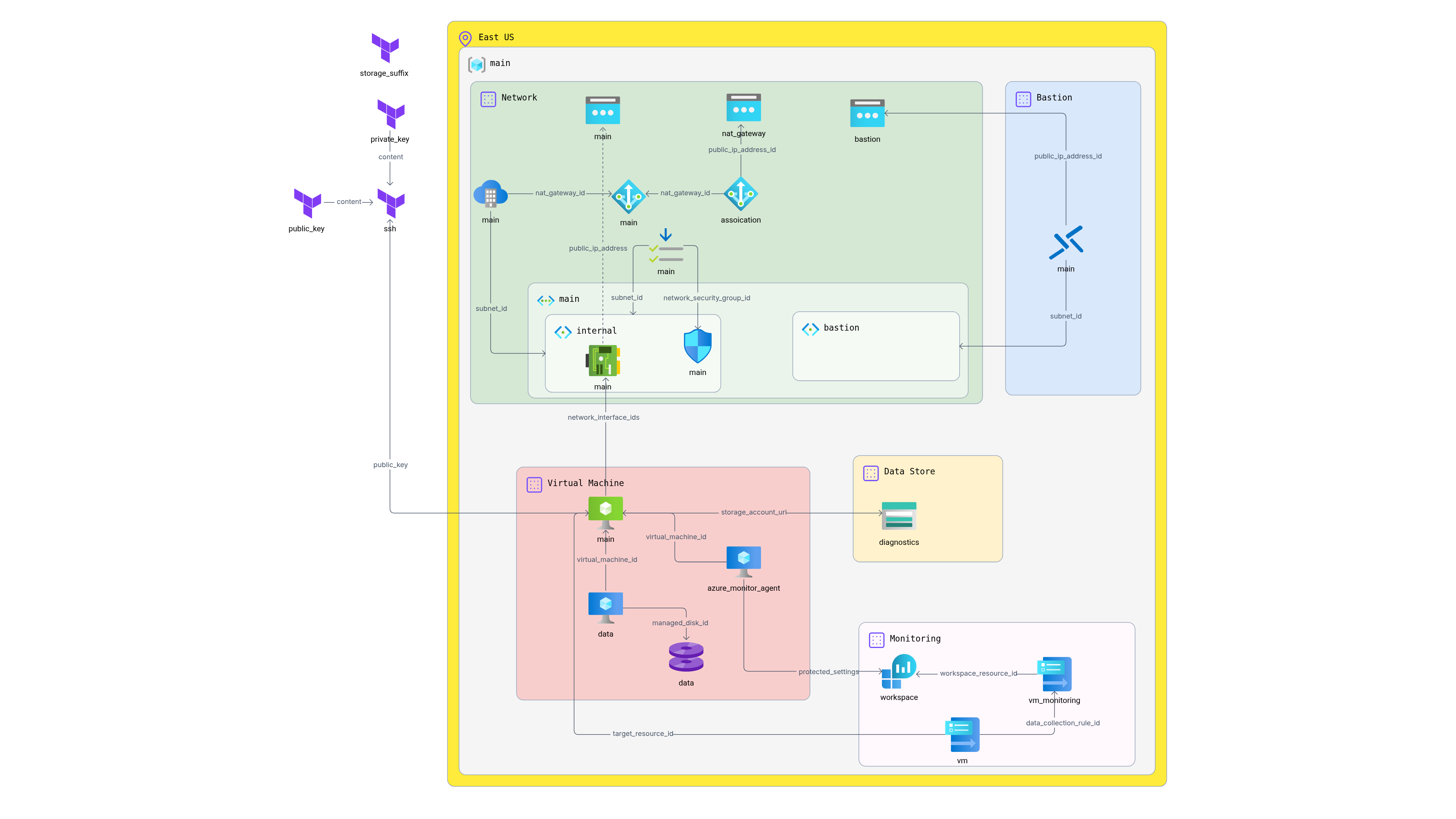 Run a Linux VM on Azure