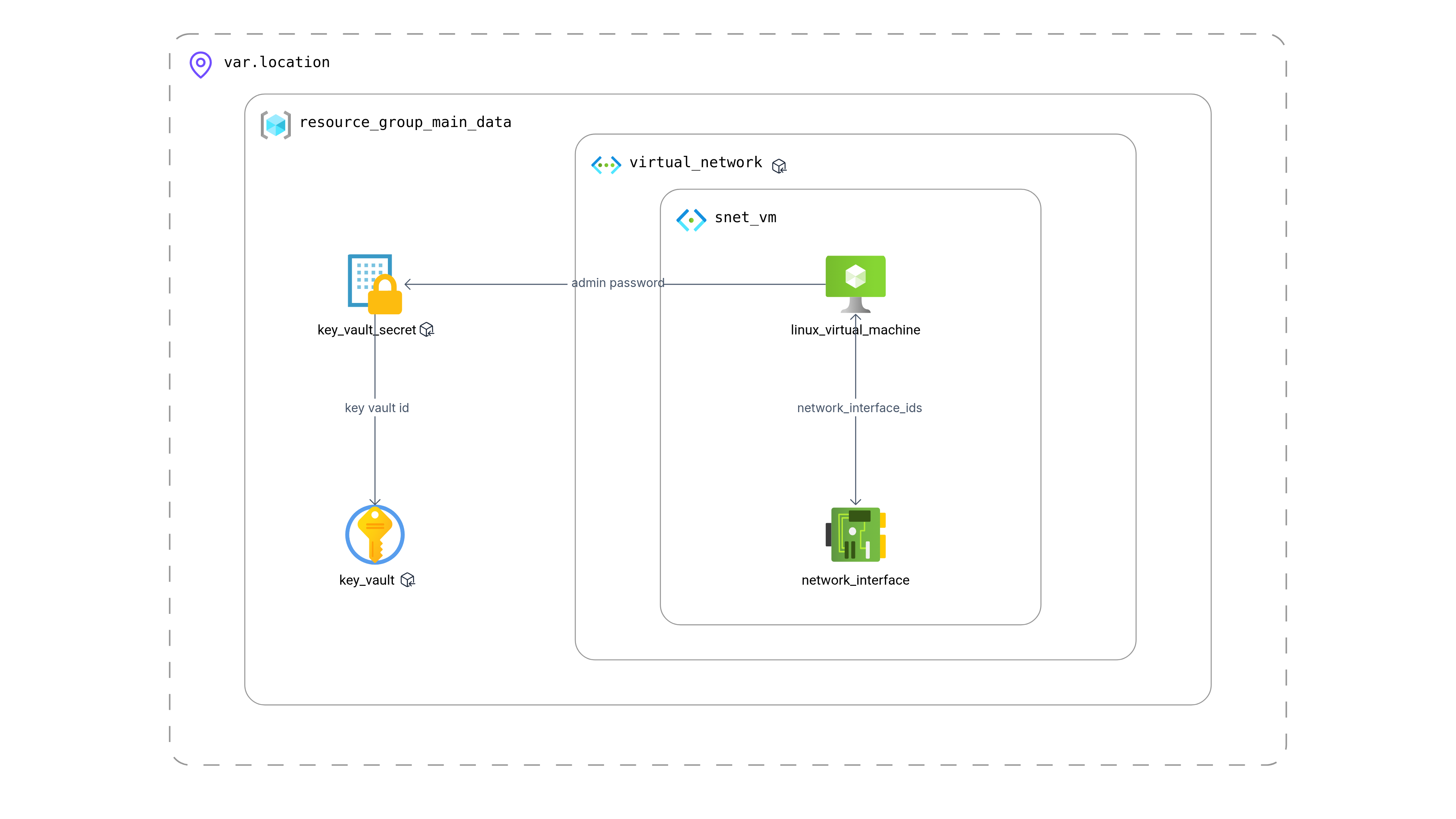 Azure Key Vault Usage Architecture