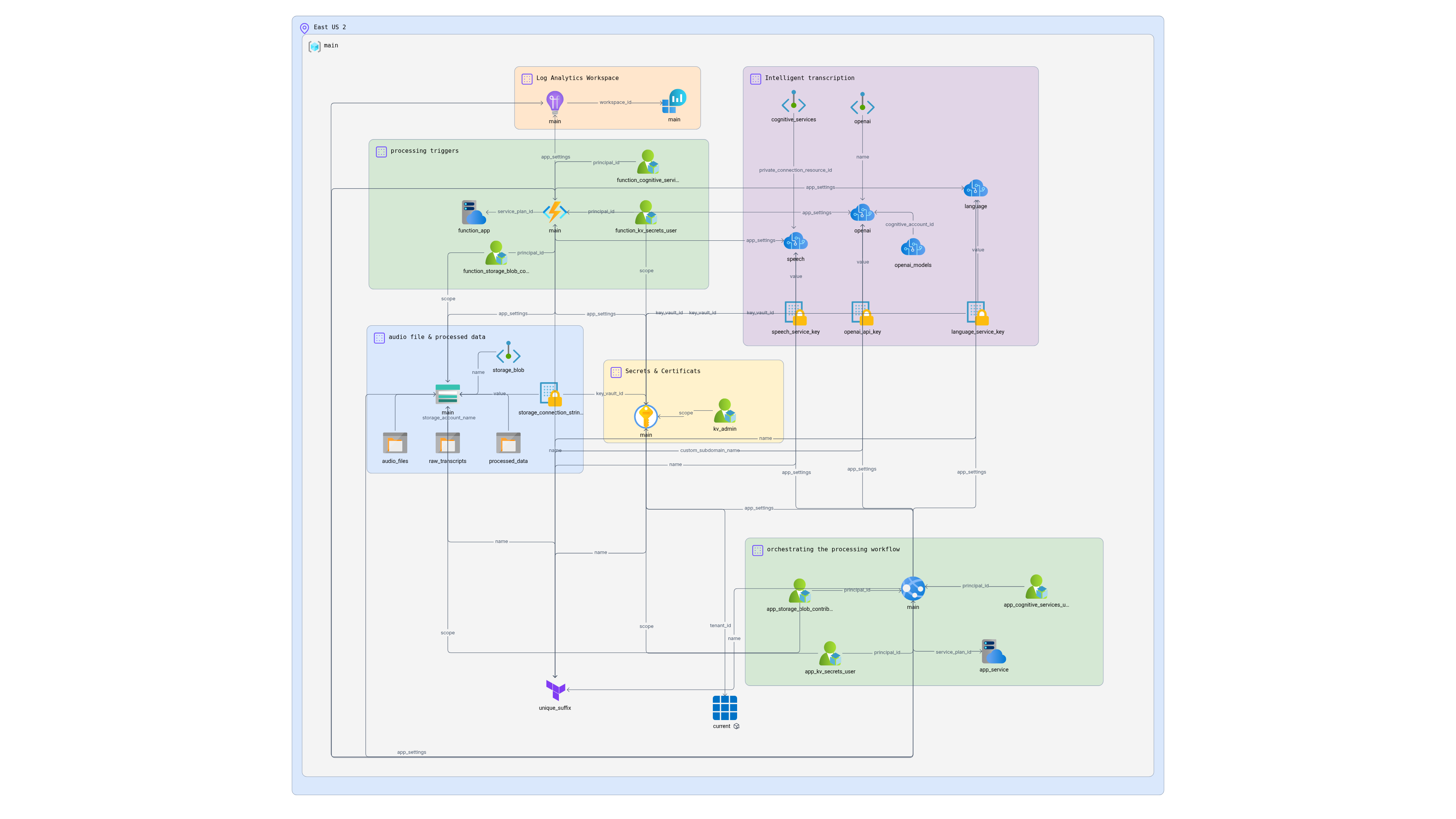 Azure extract and analyze call center data