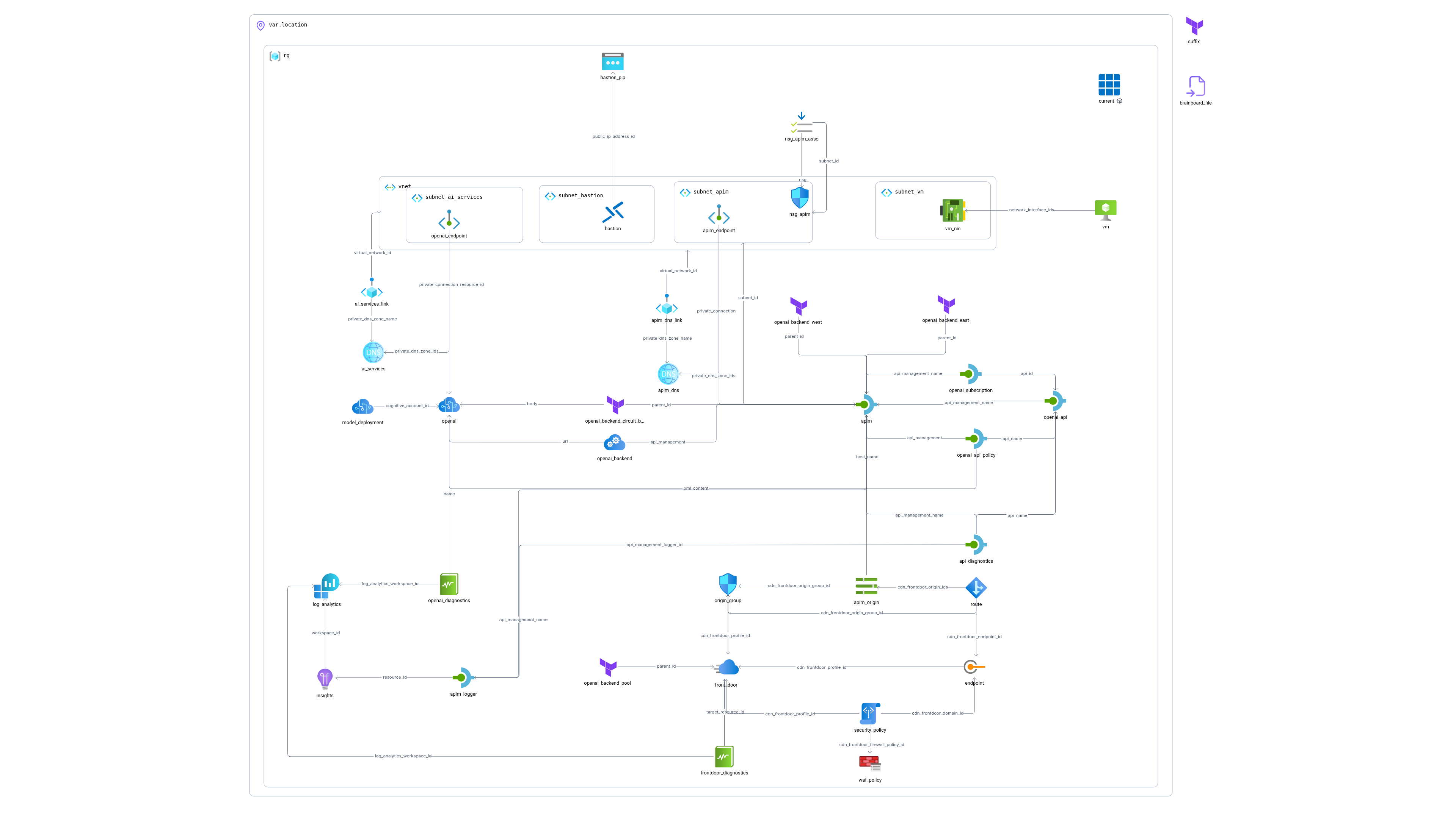 Azure AI Gateway Private Connectivity