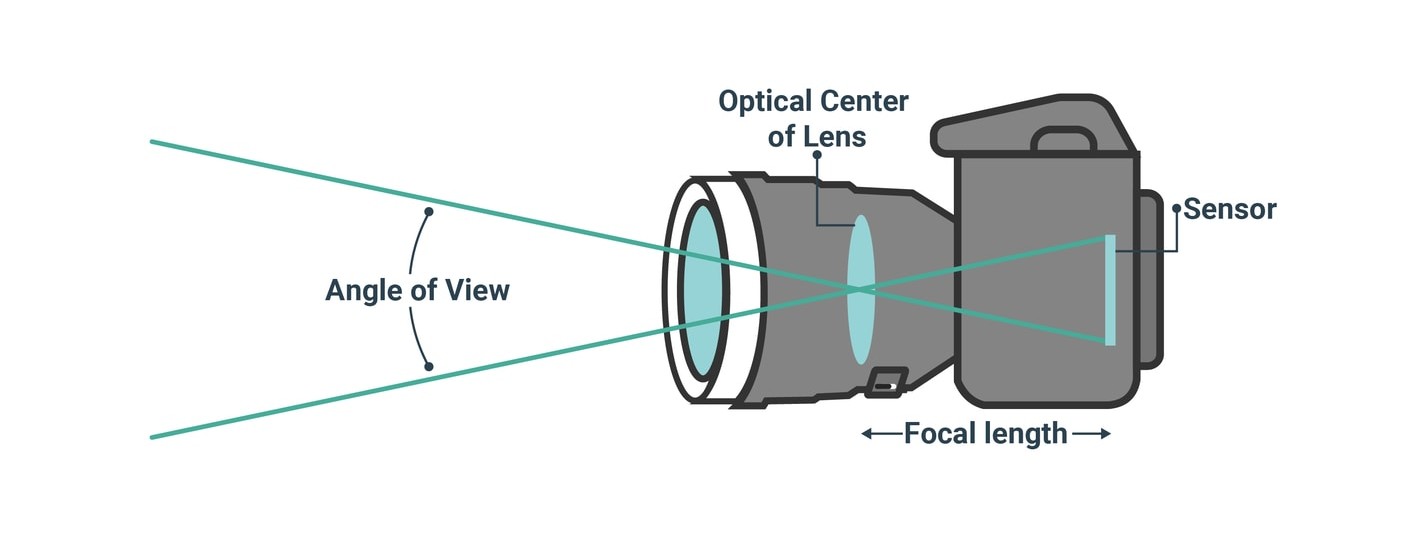 What is Focal Length in Photography? - Focal Length Explained