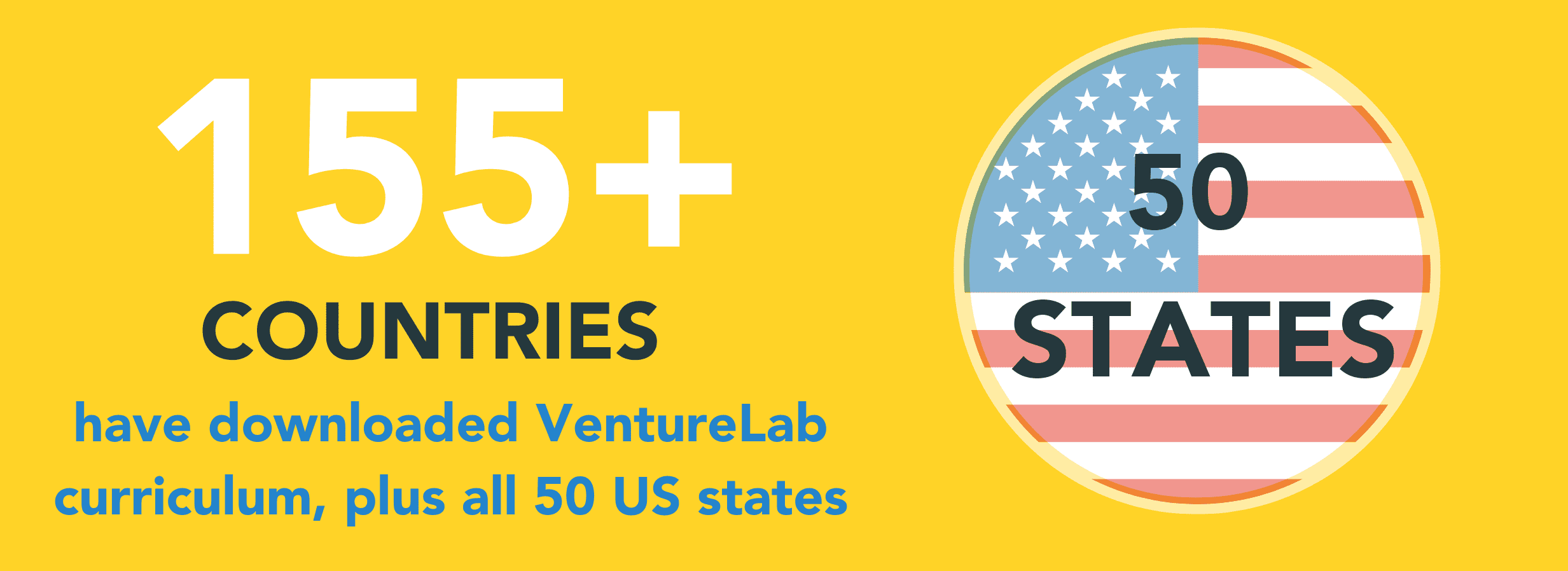 Yellow background with blue text reading "155+ countries have downloaded VentureLab's K12 entrepreneur curriculum, plus all 50 US states." To the right, an icon of the U.S. flag with text "50 states" on it.