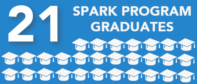 Image shows the text "21 Spark Program Graduates" with 21 graduation cap icons arranged in rows below the text. The background is blue, highlighting the success of youth entrepreneurship education.
