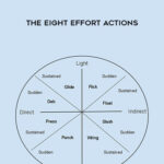 Laban-for-Actors-The-Eight-Effort-Actions.jpg