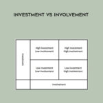 George Pransky – Investment vs Involvement