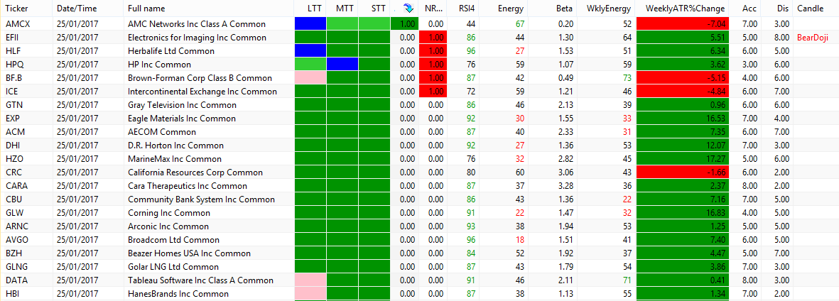 The NDX100 Momo Stock Portfolio Trading System By Backtest Wizard